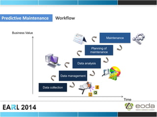 Predictive Maintenance 
Time 
Data collection 
Data management 
Data analysis 
Planning of maintenance 
Maintenance 
Business Value 
Workflow  