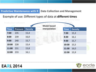 Data Collection and Management 
Environmental Data 
Sensor-based Machine Data 
Production indicators 
Predictive Maintenance with R 
Time Density 
7:30 15,3 
8:30 16,1 
9:30 15,7 
10:30 15,5 
11:30 16,0 
12:30 15,9 
Time Pressure 
7:00 235 
8:00 239 
9:00 240 
10:00 228 
11:00 231 
12:00 233 
Big Data Model based 
Density interpolation 
15,4 
16,0 
15,7 
15,4 
15,8 
16,1 
Example of use: Different types of data at different times 
 