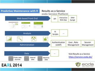 Data 
Analysis 
Web based Front End 
Predictive Maintenance with R 
Results as a Service eoda Service Platform 
API 
Interactive Web App 
R- Scripts 
… 
Administration 
Authentication (LDAP) 
User-, Role- Management 
Session Management 
… 
Public data sources 
Internal data 
Machine data 
Java Script  