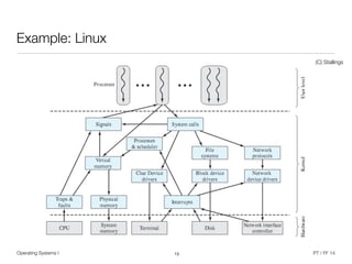 Operating Systems I PT / FF 14
Example: Linux
13
(C) Stallings
 