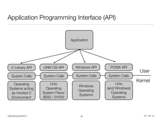 Operating Systems I PT / FF 14
Application Programming Interface (API)
18
C Library API Windows API POSIX API
Windows
Operating
Systems
Unix  
(and Windows)
Operating
Systems
Operating
Systems acting
as Hosted C
Environment
Application
System Calls System CallsSystem Calls
User
Kernel
UNIX OS API
Unix
Operating
System Flavor
(BSD / SYSV)
System Calls
 