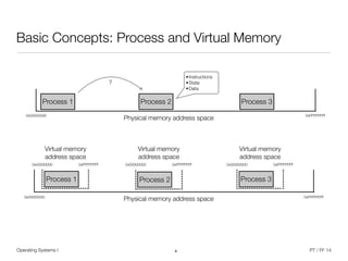 Operating Systems I PT / FF 14
Basic Concepts: Process and Virtual Memory
4
0x00000000 0xFFFFFFFF
0x00000000 0xFFFFFFFF
Physical memory address space
Physical memory address space
Process 1 Process 2 Process 3
•Instructions
•State
•Data
?
Process 1 Process 2 Process 3
Virtual memory 
address space
0x00000000 0xFFFFFFFF 0x00000000 0xFFFFFFFF 0x00000000 0xFFFFFFFF
Virtual memory 
address space
Virtual memory 
address space
 