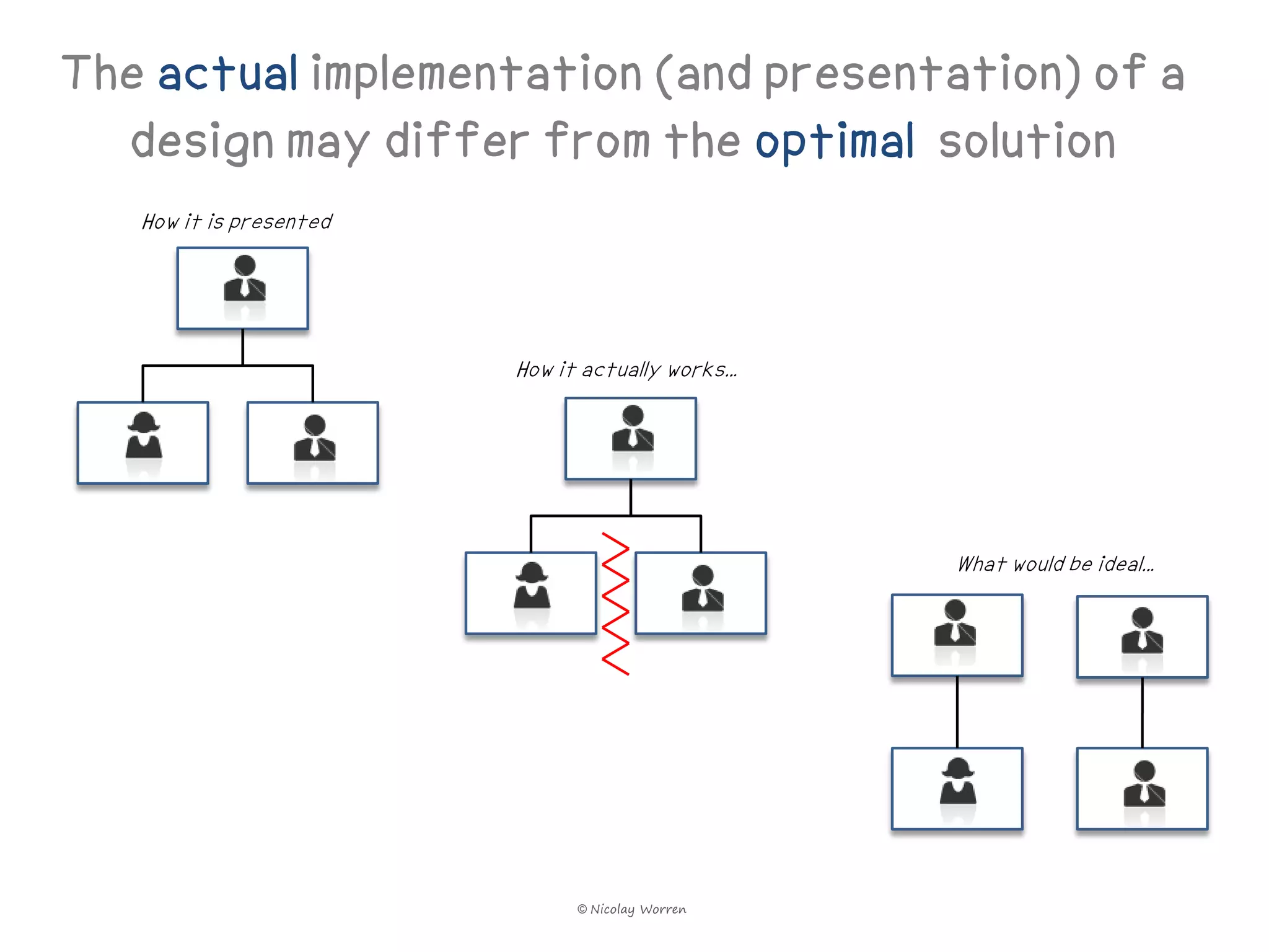 The actual implementation (and presentation) of a
  design may differ from the optimal solution
   How it is presented




                         How it actually works…




                                                  What would be ideal…




                               © Nicolay Worren
 