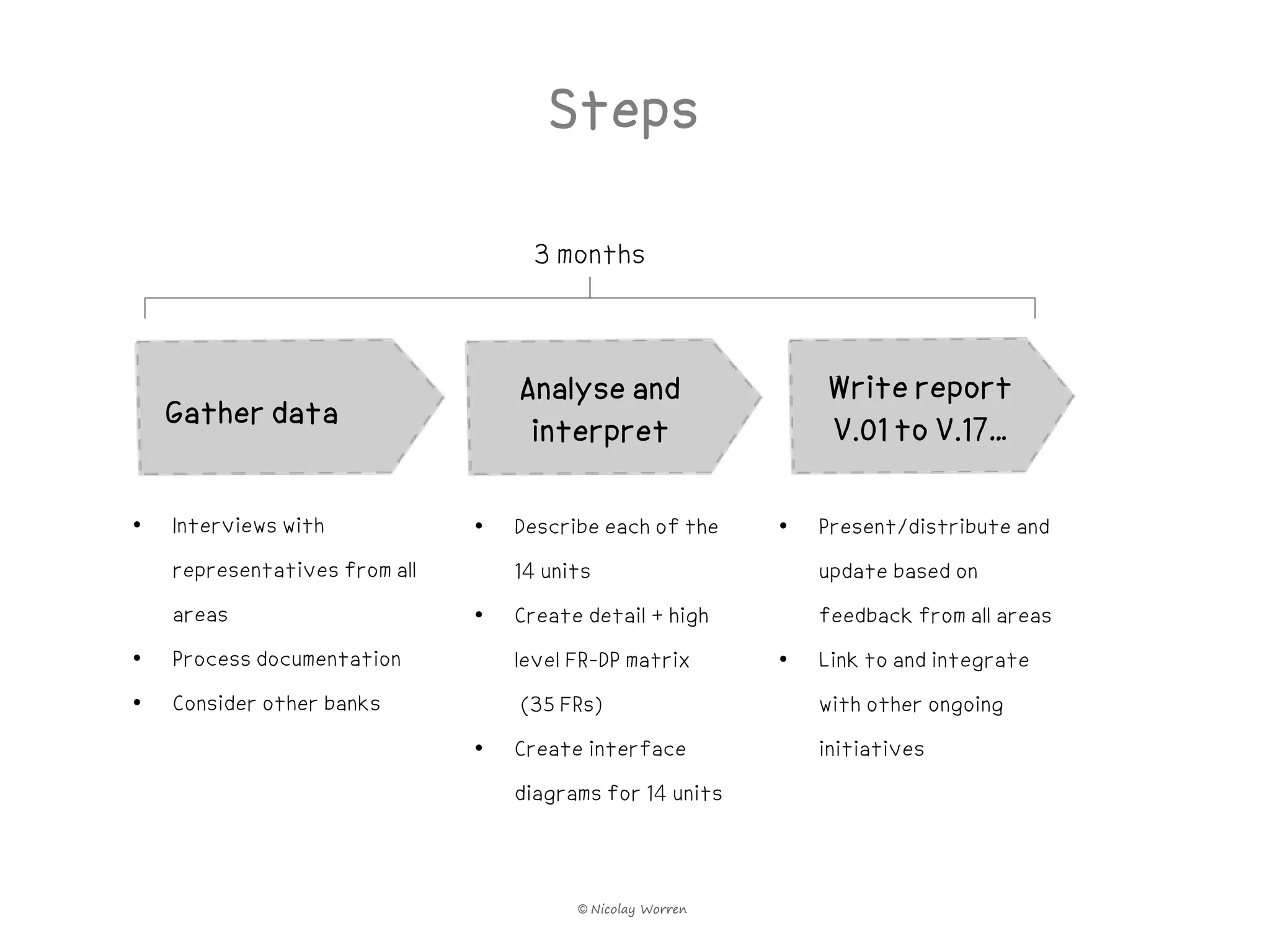 Steps

                                    3 months



                                   Analyse and                  Write report
    Gather data                                                 V.01 to V.17…
                                    interpret

•   Interviews with            •   Describe each of the     •   Present/distribute and
    representatives from all       14 units                     update based on
    areas                      •   Create detail + high         feedback from all areas
•   Process documentation          level FR-DP matrix       •   Link to and integrate
•   Consider other banks           (35 FRs)                     with other ongoing
                               •   Create interface             initiatives
                                   diagrams for 14 units



                                         © Nicolay Worren
 