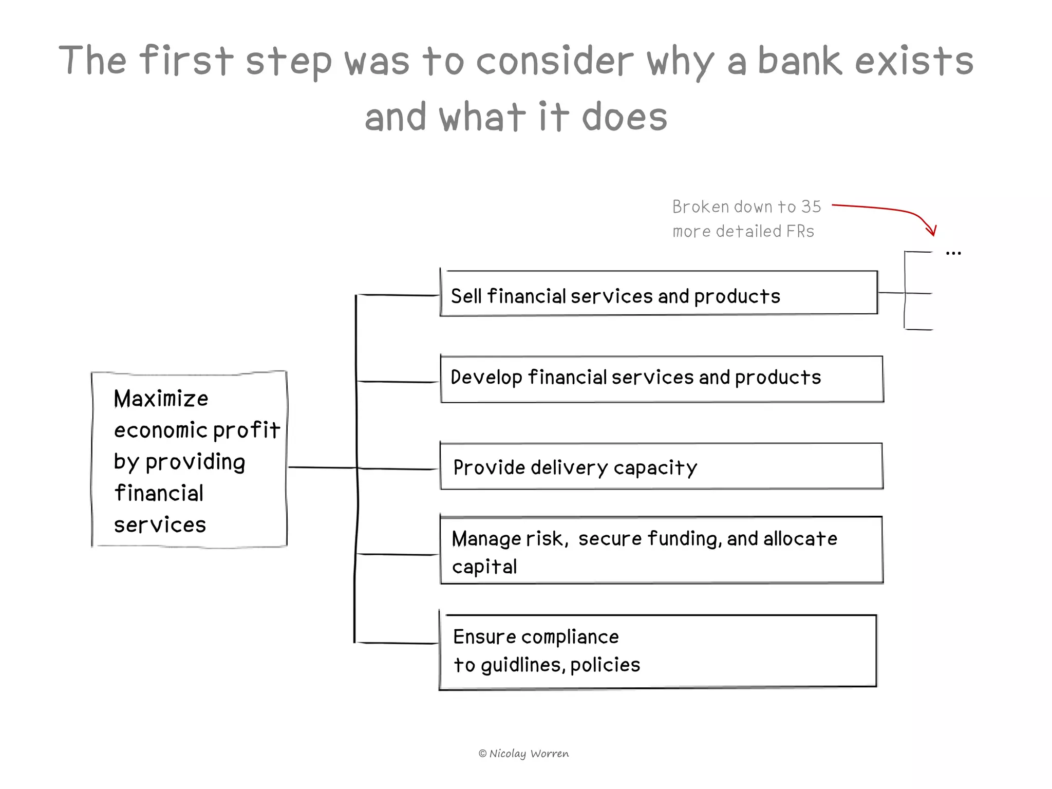 The first step was to consider why a bank exists
                and what it does
                                             Broken down to 35
                                             more detailed FRs
                                                                 …
                    Sell financial services and products


                    Develop financial services and products
  Maximize
  economic profit
  by providing      Provide delivery capacity
  financial
  services          Manage risk, secure funding, and allocate
                    capital


                    Ensure compliance
                    to guidlines, policies


                       © Nicolay Worren
 