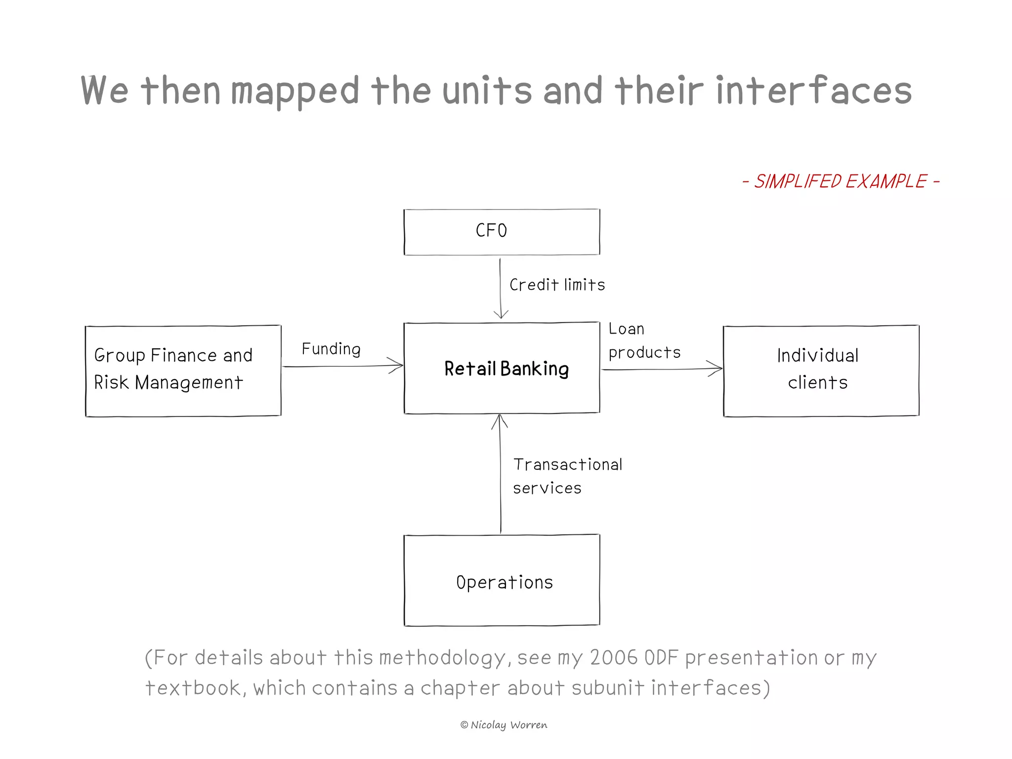 We then mapped the units and their interfaces
                                                                      - SIMPLIFED EXAMPLE -

                                     CFO

                                           Credit limits

                                                           Loan
Group Finance and   Funding                                products      Individual
                                  Retail Banking
Risk Management                                                            clients


                                            Transactional
                                            services



                                   Operations


     (For details about this methodology, see my 2006 ODF presentation or my
     textbook, which contains a chapter about subunit interfaces)
                                   © Nicolay Worren
 