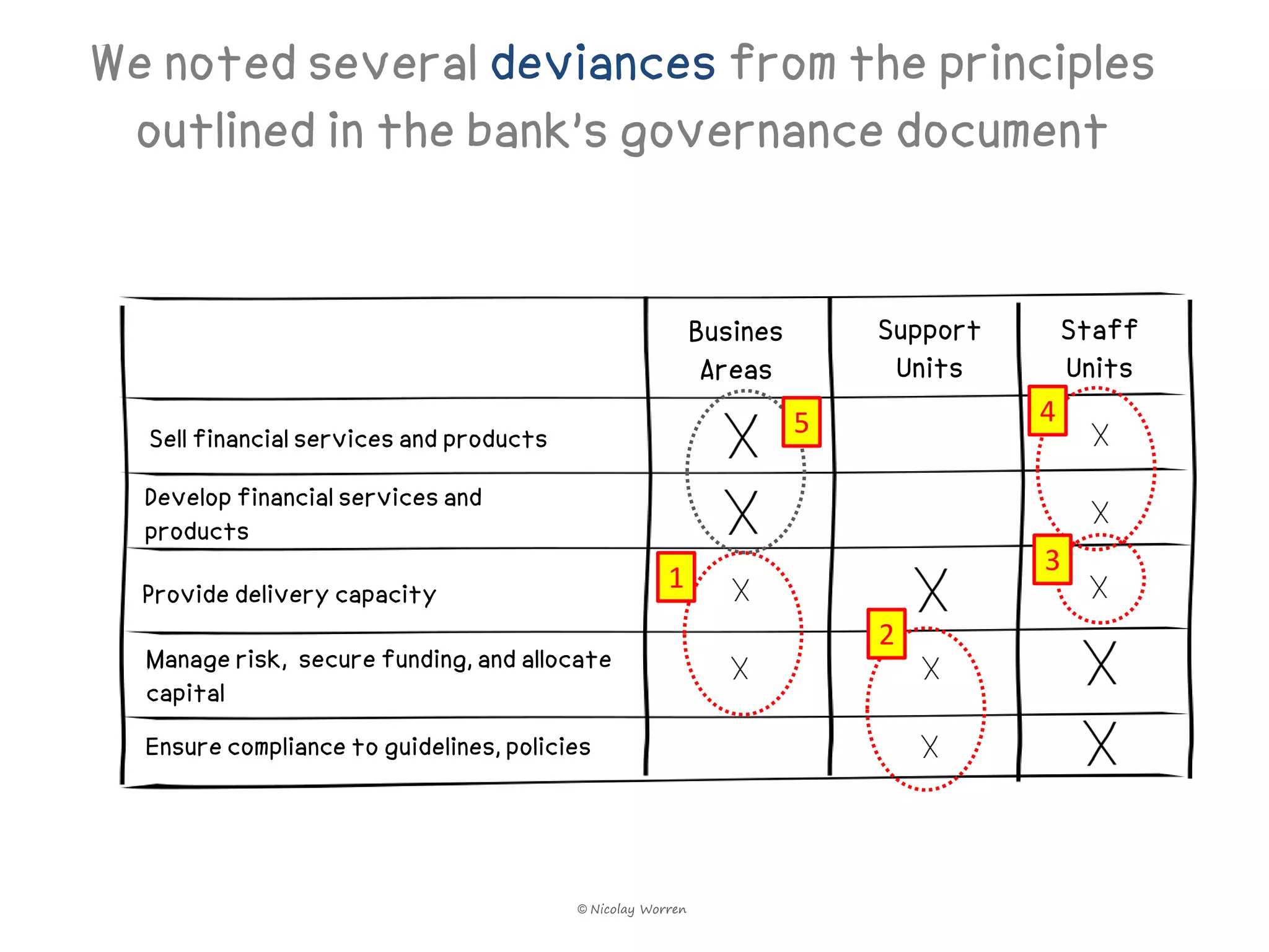 We noted several deviances from the principles
 outlined in the bank’s governance document


                                                            Busines       Support       Staff
                                                             Areas         Units        Units
                                                                      5             4
  Sell financial services and products

  Develop financial services and
  products
                                                                                    3
  Provide delivery capacity
                                                      1
                                                                          2
  Manage risk, secure funding, and allocate
  capital
  Ensure compliance to guidelines, policies




                                         © Nicolay Worren
 