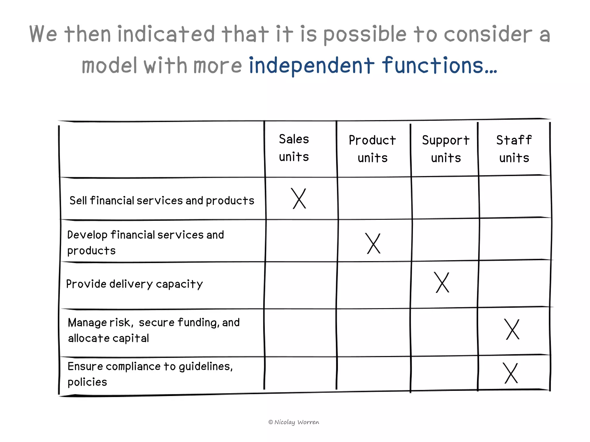 We then indicated that it is possible to consider a
    model with more independent functions…

                                              Sales           Product   Support   Staff
                                              units            units     units    units

    Sell financial services and products

   Develop financial services and
   products

   Provide delivery capacity

   Manage risk, secure funding, and
   allocate capital

   Ensure compliance to guidelines,
   policies

                                           © Nicolay Worren
 