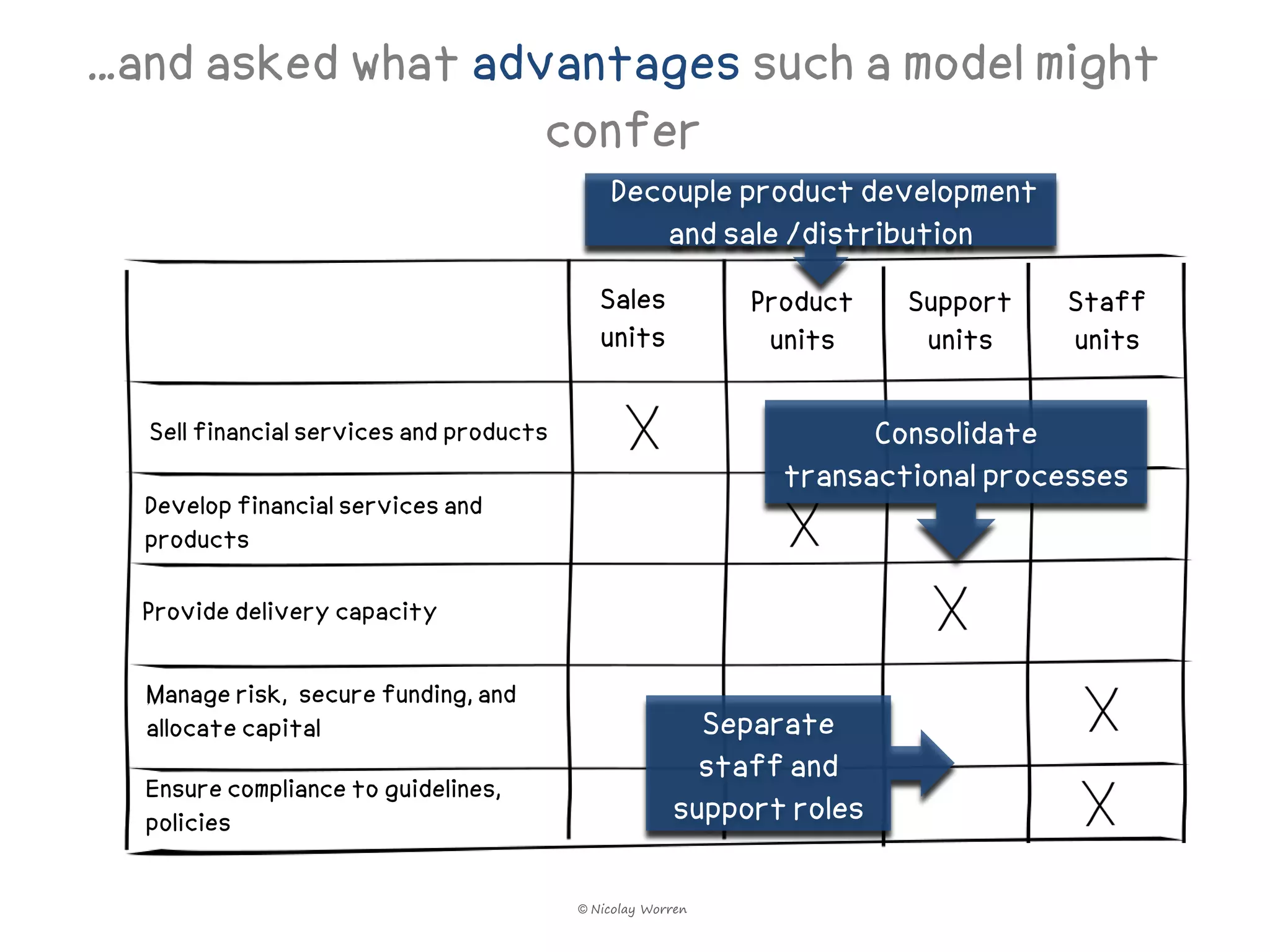 …and asked what advantages such a model might
                   confer
                                             Decouple product development
                                                and sale /distribution
                                            Sales           Product   Support   Staff
                                            units            units     units    units

  Sell financial services and products                              Consolidate
                                                              transactional processes
  Develop financial services and
  products

  Provide delivery capacity

  Manage risk, secure funding, and
  allocate capital                                      Separate
                                                        staff and
  Ensure compliance to guidelines,
  policies                                            support roles

                                         © Nicolay Worren
 
