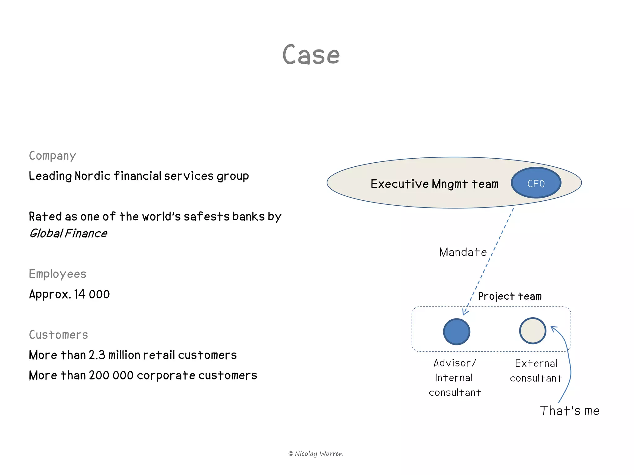 Case


Company
Leading Nordic financial services group
                                                                  Executive Mngmt team       CFO

Rated as one of the world’s safests banks by
Global Finance
                                                                            Mandate
Employees
Approx. 14 000                                                                      Project team


Customers
More than 2.3 million retail customers
                                                                            Advisor/      External
More than 200 000 corporate customers                                       Internal     consultant
                                                                           consultant
                                                                                               That's me

                                               © Nicolay Worren
 