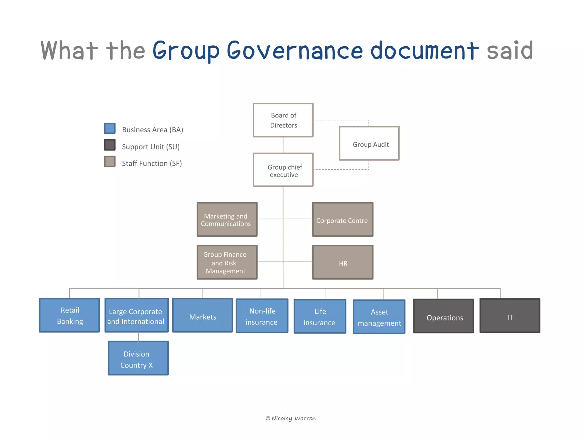 What the Group Governance document said
                                                          Board of
                                                          Directors
               Business Area (BA)

               Support Unit (SU)                                                        Group Audit

               Staff Function (SF)                        Group chief
                                                          executive




                                         Marketing and
                                        Communications                      Corporate Centre



                                        Group Finance
                                          and Risk                                 HR
                                         Management




  Retail   Large Corporate                           Non-life             Life
                                                                      Insurance and         Asset
                                                                                         Insurance and
                                     Markets                                                             Operations   IT
 Banking   and International                        insurance          insurance         management


               Division
              Country X




                                                         © Nicolay Worren
 
