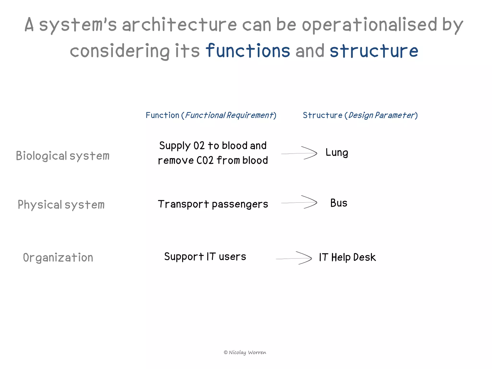 A system’s architecture can be operationalised by
      considering its functions and structure

                    Function (Functional Requirement)     Structure (Design Parameter)


                       Supply O2 to blood and
Biological system                                              Lung
                       remove CO2 from blood


Physical system       Transport passengers                      Bus



 Organization           Support IT users                     IT Help Desk




                                       © Nicolay Worren
 