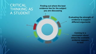 CRITICAL
THINKING AS
A STUDENT
Coming to a
conclusion about
where the available
evidence appears
to lead
Evaluating the st...