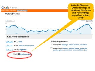 EatOutDelhi members
Spend an average 11
minutes on the site per
visit, viewing blogs,
promotions, reviews,
videos
 