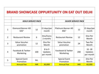 BRAND SHOWCASE OPPURTUNITY ON EAT OUT DELHI
GOLD SERVICE PACK SILVER SERVICE PACK
1
Diamond Banner AD
5X3"
12
15 days/per
month
Platinum Banner AD
4X6"
12
15 days/per
month
2 Restaurant Review 6
One/Every
2 months
Restaurant Review 12
One Per
Month
3
Value Vocuher
promotion
12
One Per
Month
Value Vocuher
promotion
24
Two Per
Month
4
Facebook & Twitter
Marketing
100
8 to 9
Updates
per month
Facebook & Twitter
Marketing
200
16 -18
Updates
per month
5
Special Event
Promotion
NIL
Special Event
Promotion
12
One Per
Month
Annual Fee INR 30,000 Annual Fee INR 60,000
 