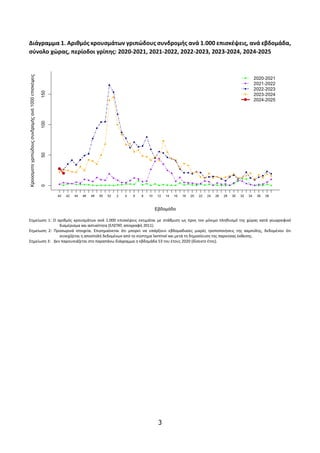 3
Διάγραμμα 1. Αριθμός κρουσμάτων γριπώδους συνδρομής ανά 1.000 επισκέψεις, ανά εβδομάδα,
σύνολο χώρας, περίοδοι γρίπης: 2...