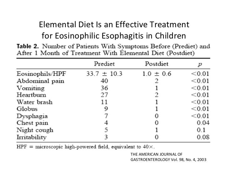 Eosinophils Levels Chart