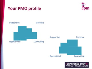 Everything you wanted to know about PMOs | PPT
