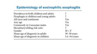 Eosinophilic Esophagitis: Criteria of Diagnosis and Management | PPTX