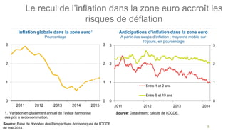 9
Le recul de l’inflation dans la zone euro accroît les
risques de déflation
Inflation globale dans la zone euro1
Pourcent...