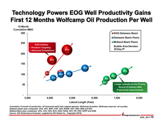 EOG _0217-10
-
50,000
100,000
150,000
200,000
250,000
300,000
3,500 4,500 5,500 6,500 7,500 8,500
EOG Delaware Basin
Delaware Basin Peers
Midland Basin Peers
Lateral Length (Feet)
12-Month
Cumulative MBO
2016
2016
2016
2013
2015
2014
2015
20152014
2014
2013
2013
250
200
150
100
50
300
Longer Laterals are the Primary
Source of Industry Well
Productivity Improvements
Bubble Area Denotes
30-Day IP
Cumulative 12-month oil production. All horizontal wells from original operator. Wolfcamp formation, Wolfcamp reservoir, all counties.
Delaware Basin peer companies: APA, APC, BHP, COP, CXO, MTDR, OXY, RDS, REN and XEC.
Midland Basin peer companies: APA, CVX, CXO, ECA, EGN, FANG, OXY, PE, PXD, RSPP and XOM.
Source: IHS Performance Evaluator, supplied by IHS Global Inc.; Copyright (2016).
EOG Initiates:
• Precision Targeting
• Advanced Completions
 