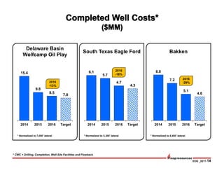 EOG _0217-14
8.8
7.2
5.1
4.6
2014 2015 2016 Target
6.1
5.7
4.7
4.3
2014 2015 2016 Target
* CWC = Drilling, Completion, Well-Site Facilities and Flowback.
15.4
9.8
8.5
7.8
2014 2015 2016 Target
Delaware Basin
Wolfcamp Oil Play
South Texas Eagle Ford Bakken
* Normalized to 5,300’ lateral. * Normalized to 8,400’ lateral.* Normalized to 7,000’ lateral.
2016
-13%
2016
-18%
2016
-29%
 