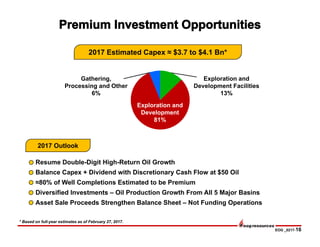 EOG _0217-16
* Based on full-year estimates as of February 27, 2017.
Exploration and
Development
81%
Exploration and
Development Facilities
13%
Gathering,
Processing and Other
6%
Resume Double-Digit High-Return Oil Growth
Balance Capex + Dividend with Discretionary Cash Flow at $50 Oil
≈80% of Well Completions Estimated to be Premium
Diversified Investments – Oil Production Growth From All 5 Major Basins
Asset Sale Proceeds Strengthen Balance Sheet – Not Funding Operations
2017 Estimated Capex ≈ $3.7 to $4.1 Bn*
2017 Outlook
 