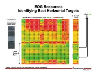 EOG _0217-21
Lower
Eagle
Ford
1. Grade Rock Characteristics High to Low Quality
2. Overall
Grade
3. Drill
* Sample 1-foot core extracted from Lower Eagle Ford. Enlarged to show detail.
* Sample 1-foot core
extracted from
Lower Eagle Ford.
Enlarged to show
detail of the rock.
 