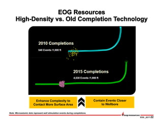 EOG _0217-22
Contain Events Closer
to Wellbore
Enhance Complexity to
Contact More Surface Area
Note: Microseismic dots represent well stimulation events during completions.
 