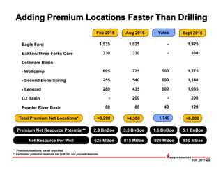 EOG _0217-25
Aug 2016
≈3,200
Feb 2016
Eagle Ford
Bakken/Three Forks Core
Delaware Basin
- Wolfcamp
- Second Bone Spring
- Leonard
DJ Basin
Powder River Basin
1,535
330
695
255
280
-
80
1,925
330
775
540
435
200
80
≈4,300Total Premium Net Locations*
Yates
-
-
500
600
600
-
40
1,740
2.0 BnBoe 3.5 BnBoePremium Net Resource Potential**
* Premium locations are all undrilled.
** Estimated potential reserves net to EOG, not proved reserves.
1.6 BnBoe
Sept 2016
≈6,000
5.1 BnBoe
1,925
330
1,275
1,140
1,035
200
120
625 MBoe 815 MBoeNet Resource Per Well 850 MBoe920 MBoe
 