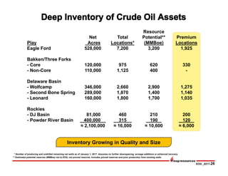 EOG _0217-26
* Number of producing and undrilled remaining net wells as of January 1, 2017. Assumes no further downspacing, acreage additions or enhanced recovery.
** Estimated potential reserves (MMBoe) net to EOG, not proved reserves. Includes proved reserves and prior production from existing wells.
Inventory Growing in Quality and Size
Play
Net
Acres
Total
Locations*
Resource
Potential**
(MMBoe)
Premium
Locations
Eagle Ford 528,000 7,200 3,200 1,925
Bakken/Three Forks
- Core
- Non-Core
120,000
110,000
975
1,125
620
400
330
-
Delaware Basin
- Wolfcamp 346,000 2,660 2,900 1,275
- Second Bone Spring 289,000 1,870 1,400 1,140
- Leonard 160,000 1,800 1,700 1,035
Rockies
- DJ Basin
- Powder River Basin
81,000
400,000 _
460
315 _
210
190 _
200
120 _
≈ 2,100,000 ≈ 16,000 ≈ 10,600 ≈ 6,000
 