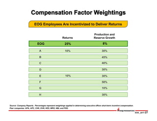 EOG _0217-27
Production and
Reserve GrowthReturns
A 30%
B 45%
C 40%
D 30%
F 58%
10%
EOG 8%25%
E 30%10%
G 10%
H 30%
Source: Company Reports. Percentages represent weightings applied in determining executive officer short-term incentive compensation.
Peer companies: APA, APC, CHK, DVN, HES, MRO, NBL and PXD.
EOG Employees Are Incentivized to Deliver Returns
 