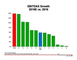 EOG _0217-28
Source: FactSet Estimates.
Peer Companies: APA, APC, CLR, COP, CXO, DVN, HES, MRO, NBL, OXY and PXD.
0%
20%
40%
60%
80%
100%
120%
140%
EOG A B C D E Peer
Avg
F G H I J K
 