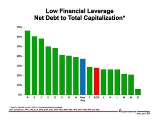 EOG _0217-29
0%
10%
20%
30%
40%
50%
60%
70%
A B C D E F G H Peer
Avg
I EOG J K L M N O
* Source: FactSet. As of 12/31/16. See reconciliation schedule.
Peer Companies: APA, APC, CLR, COG, COP, CXO, DVN, HES, MRO, NBL, NFX, OXY, PXD, RRC and XEC.
 