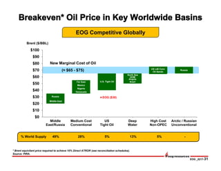 EOG _0217-31
Middle East
Venezuela
Brazil
Russia
Nigeria
Angola
US L48 Conv
Mexico
GOM
$0
$10
$20
$30
$40
$50
$60
$70
$80
$90
$100
Middle
East/Russia
Medium Cost
Conventional
US
Tight Oil
Deep
Water
High Cost
Non-OPEC
Arctic / Russian
Unconventional
* Brent equivilant price required to achieve 10% Direct ATROR (see reconciliation schedules).
Source: PIRA.
Brent ($/BBL)
49% 28% 5% 13% 5% -% World Supply
US L48 Conv
Oil Sands
New Marginal Cost of Oil
(≈ $65 - $75)
North Sea
U.S. Tight OilFar East
Russia EOG ($30)
*
EOG Competitive Globally
 