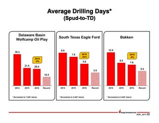 EOG _0217-32
38.3
21.5 20.4
10.5
2014 2015 2016 Record
Delaware Basin
Wolfcamp Oil Play
South Texas Eagle Ford Bakken
* Normalized to 5,300’ lateral. * Normalized to 8,400’ lateral.* Normalized to 7,000’ lateral.
8.9
7.8
5.9
3.5
2014 2015 2016 Record
12.4
8.5
7.8
5.4
2014 2015 2016 Record
2016
-5%
2016
-24%
2016
-8%
 