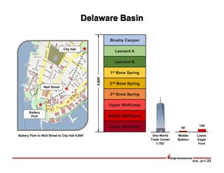 EOG _0217-33
Brushy Canyon
Leonard A
Leonard B
1st Bone Spring
2nd Bone Spring
3rd Bone Spring
Upper Wolfcamp
Middle Wolfcamp
Lower Wolfcamp
4,800’
One World
Trade Center
1,792’
Battery Park to Wall Street to City Hall 4,800’ Middle
Bakken
Lower
Eagle
Ford
40’
150’
Battery
Park
Wall Street
City Hall
 