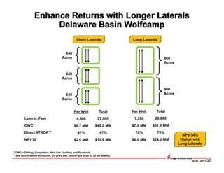 EOG _0217-37
Lateral, Feet
CWC*
Direct ATROR**
NPV10
* CWC = Drilling, Completion, Well-Site Facilities and Flowback.
** See reconciliation schedules. Oil price $40, natural gas price $2.50 per MMBtu.
Total
27,000
$40.2 MM
47%
$15.6 MM
Total
28,800
$31.6 MM
78%
$24.0 MM
Per Well
4,500
$6.7 MM
47%
$2.6 MM
Per Well
7,200
$7.9 MM
78%
$6.0 MM
Short Laterals Long Laterals
NPV 54%
Higher with
Long Laterals
640
Acres
640
Acres
640
Acres
960
Acres
960
Acres
 