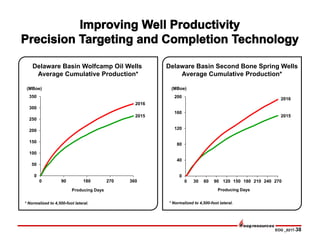 EOG _0217-38
0
50
100
150
200
250
300
350
0 90 180 270 360
Delaware Basin Second Bone Spring Wells
Average Cumulative Production*
Delaware Basin Wolfcamp Oil Wells
Average Cumulative Production*
(MBoe)
Producing Days
* Normalized to 4,500-foot lateral.
2015
0
40
80
120
160
200
0 30 60 90 120 150 180 210 240 270
Producing Days
(MBoe)
2015
2016
2016
* Normalized to 4,500-foot lateral.
 