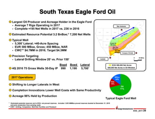 EOG _0217-39
WEBB
FRIO
BEE
UVALDE
DIMMIT
BEXAR
KINNEY
ZAVALA
MEDINA
LA SALLE
LAVACA
MAVERICK
LIVE OAK
ATASCOSA
DE WITT
FAYETTE
MCMULLEN
WILSON
GONZALES
KARNES
GUADALUPE
Oil
71%
Gas
15%
NGLs
14%
Typical Eagle Ford Well
Largest Oil Producer and Acreage Holder in the Eagle Ford
- Average 7 Rigs Operating in 2017
- Complete ≈195 Net Wells in 2017 vs. 236 in 2016
Estimated Resource Potential 3.2 BnBoe;* 7,200 Net Wells
Typical Well
- 5,300’ Lateral; ≈40-Acre Spacing
- EUR 580 MBoe, Gross; 450 MBoe, NAR
- CWC** $4.7MM in 2016; Target $4.3MM
Precision Targeting
- Lateral Drilling Window 20’ vs. Prior 150’
Bopd Boed Lateral
4Q 2016 75 Gross Wells 30-Day IP 990 1,190 5,700’
Shifting to Longer Laterals in West
Completion Innovations Lower Well Costs with Same Productivity
Acreage 96% Held by Production
* Estimated potential reserves net to EOG, not proved reserves. Includes 1,003 MMBoe proved reserves booked at December 31, 2016
and prior production from existing wells.
** CWC = Drilling, Completion, Well-Site Facilities and Flowback
Crude Oil
Window
Dry Gas
Window
Wet Gas
Window
0 25 Miles
San Antonio
Corpus Christi
Laredo
EOG 590,000 Net Acres
528,000 Net Acres in Oil Window
2017 Operations
 