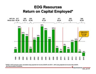 EOG _0217-4
WTI Oil:
HHub Gas:
4%
28%
21%
19%
5%
15%
18%
30%
26%
16%
26%
5%
2%
8%
4%
12%
14%
1%
-4%
1998
1999
2000
2001
2002
2003
2004
2005
2006
2007
2008
2009
2010
2011
2012
2013
2014
2015
2016
* ROCE in 2013 and prior years calculated using reported net income (GAAP) and 2014 – 2016 using adjusted net income (Non-GAAP).
See Reconciliation Schedules.
$17
$2.20
$28
$4.10
$61
$7.20
$71
$4.20
$95
$3.70
$46
$2.50
$26
$3.40
1998-2016
Average
13.1%
 