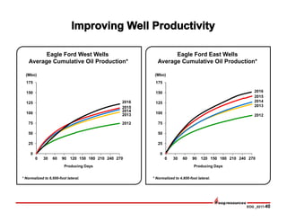 EOG _0217-40
0
25
50
75
100
125
150
175
0 30 60 90 120 150 180 210 240 270
Eagle Ford East Wells
Average Cumulative Oil Production*
2012
2013
2014
Eagle Ford West Wells
Average Cumulative Oil Production*
(Mbo)
Producing Days
* Normalized to 6,600-foot lateral.
2015
0
25
50
75
100
125
150
175
0 30 60 90 120 150 180 210 240 270
Producing Days
* Normalized to 4,600-foot lateral.
(Mbo)
2012
2013
2014
2015
2016
2016
 