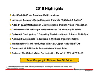EOG _0217-6
Identified 6,000 Net Premium Well Locations
Increased Delaware Basin Resource Estimate 155% to 6.0 BnBoe*
Added 180,000 Net Acres in Delaware Basin through Yates Transaction
Commercialized Industry’s First Enhanced Oil Recovery in Shale
Delivered Finding Cost** Excluding Revisions Due to Price of $5.22/Boe
Achieved Sustainable Reductions in Well and Operating Costs
Maintained ≈Flat Oil Production with 42% Capex Reduction YOY
Generated $1.1 Billion in Proceeds from Asset Sales
Reduced Net-Debt-to-Total Capitalization Ratio** to 28% at YE 2016
* Estimated potential reserves net to EOG, not proved reserves. Includes prior production from existing wells.
** See reconciliation schedule.
Reset Company to Thrive at Low Oil Prices
 