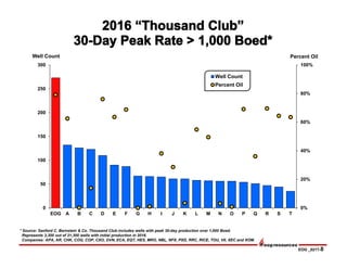 EOG _0217-8
* Source: Sanford C. Bernstein & Co. Thousand Club includes wells with peak 30-day production over 1,000 Boed.
Represents 3,300 out of 21,300 wells with initial production in 2016.
Companies: APA, AR, CHK, COG, COP, CXO, DVN, ECA, EQT, HES, MRO, NBL, NFX, PXD, RRC, RICE, TOU, VII, XEC and XOM.
0%
20%
40%
60%
80%
100%
0
50
100
150
200
250
300
EOG A B C D E F G H I J K L M N O P Q R S T
Well Count
Percent Oil
Well Count Percent Oil
 