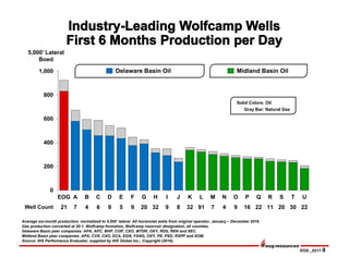 EOG _0217-9
0
200
400
600
800
1,000
EOG A B C D E F G H I J K L M N O P Q R S T U
21 7 4 6 9 5 9 20 32 9 8 32 91 7 4 9 16 22 11 20 30 22
5,000’ Lateral
Boed
Delaware Basin Oil
Average six-month production, normalized to 5,000’ lateral. All horizontal wells from original operator, January – December 2016.
Gas production converted at 20:1. Wolfcamp formation, Wolfcamp reservoir designation, all counties.
Delaware Basin peer companies: APA, APC, BHP, COP, CXO, MTDR, OXY, RDS, REN and XEC.
Midland Basin peer companies: APA, CVX, CXO, ECA, EGN, FANG, OXY, PE, PXD, RSPP and XOM.
Source: IHS Performance Evaluator, supplied by IHS Global Inc.; Copyright (2016).
Well Count
Midland Basin Oil
Solid Colors: Oil
Gray Bar: Natural Gas
 