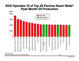 EOG _0817-11
0
1,000
2,000
3,000
4,000
WhirlingWind11FederalCom704H
WhirlingWind11FederalCom703H
WhirlingWind11FederalCom702H
Neptune10StateCom503H
Neptune10StateCom504H
Rattlesnake21FederalCom702H
AudaciousBtlFederalCom002H
Rattlesnake21FederalCom701H
OrionA701H
WhirlingWind14FederalCom701H
CarpenterUniversityLands7-20
Unit4LS
CabraNino11B3NCStateCom1H
Orrtanna20Fed701H
Rattlesnake28FederalCom704H
Endurance36StateCom701H
SkullCapFederalCom022H
StateGalileo715H
Thor21702H
LomasRojas26StateCom708H
Drainage34-1361H
EOG Well
* Horizontal oil wells.
Source: IHS, company reports and state regulatory filings.
Industry Well
Bopd
 
