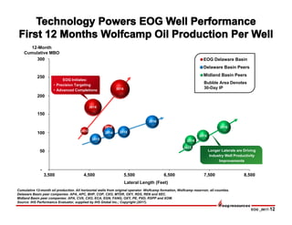 EOG _0817-12
-
50,000
100,000
150,000
200,000
250,000
300,000
3,500 4,500 5,500 6,500 7,500 8,500
EOG Delaware Basin
Delaware Basin Peers
Midland Basin Peers
Lateral Length (Feet)
12-Month
Cumulative MBO
2016
2016
2016
2013
2015
2014
2015
20152014
2014
2013
2013
250
200
150
100
50
300
Longer Laterals are Driving
Industry Well Productivity
Improvements
Bubble Area Denotes
30-Day IP
Cumulative 12-month oil production. All horizontal wells from original operator. Wolfcamp formation, Wolfcamp reservoir, all counties.
Delaware Basin peer companies: APA, APC, BHP, COP, CXO, MTDR, OXY, RDS, REN and XEC.
Midland Basin peer companies: APA, CVX, CXO, ECA, EGN, FANG, OXY, PE, PXD, RSPP and XOM.
Source: IHS Performance Evaluator, supplied by IHS Global Inc.; Copyright (2017).
EOG Initiates:
• Precision Targeting
• Advanced Completions
 