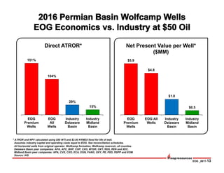 EOG _0817-13
* ATROR and NPV calculated using $50 WTI and $3.00 NYMEX fixed for life of well.
Assumes industry capital and operating costs equal to EOG. See reconciliation schedules.
All horizontal wells from original operator. Wolfcamp formation, Wolfcamp reservoir, all counties.
Delaware Basin peer companies: APA, APC, BHP, COP, CXO, MTDR, OXY, RDS, REN and XEC.
Midland Basin peer companies: APA, CVX, CXO, ECA, EGN, FANG, OXY, PE, PXD, RSPP and XOM.
Source: IHS
Direct ATROR* Net Present Value per Well*
($MM)
151%
104%
29%
15%
EOG
Premium
Wells
EOG
All
Wells
Industry
Delaware
Basin
Industry
Midland
Basin
$5.9
$4.8
$1.8
$0.5
EOG
Premium
Wells
EOG All
Wells
Industry
Delaware
Basin
Industry
Midland
Basin
 