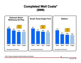 EOG _0817-14
7.2
5.1 4.8 4.6
2015 2016 1H17 Target
5.7
4.7 4.5 4.3
2015 2016 1H17 Target
* CWC = Drilling, Completion, Well-Site Facilities and Flowback.
9.8
8.5
7.6 7.6
2015 2016 1H17 Target
Delaware Basin
Wolfcamp Oil Play
South Texas Eagle Ford Bakken
* Normalized to 5,300’ lateral. * Normalized to 8,400’ lateral.* Normalized to 7,000’ lateral.
1H17
-11%
1H17
-4%
1H17
-6%
 