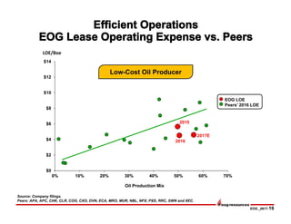 EOG _0817-16
$0
$2
$4
$6
$8
$10
$12
$14
0% 10% 20% 30% 40% 50% 60% 70%
LOE/Boe
2015
Source: Company filings.
Peers: APA, APC, CHK, CLR, COG, CXO, DVN, ECA, MRO, MUR, NBL, NFX, PXD, RRC, SWN and XEC.
Oil Production Mix
EOG LOE
Peers’ 2016 LOE
2016
2017E
Low-Cost Oil Producer
 